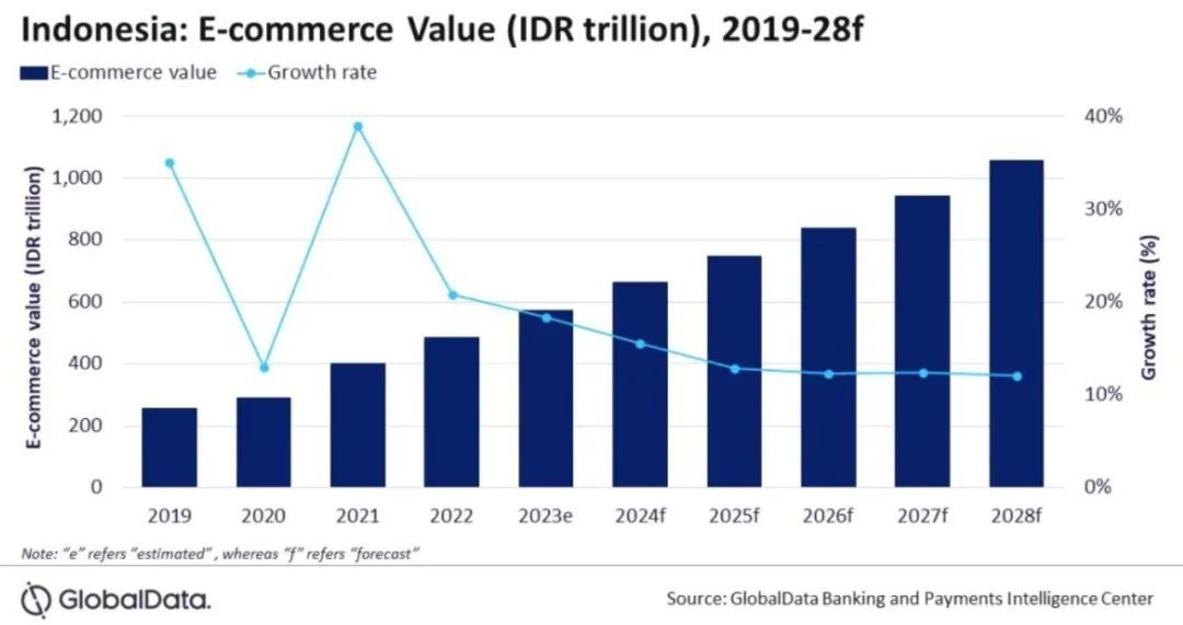印尼电商市场起飞，今年规模将超400亿美元