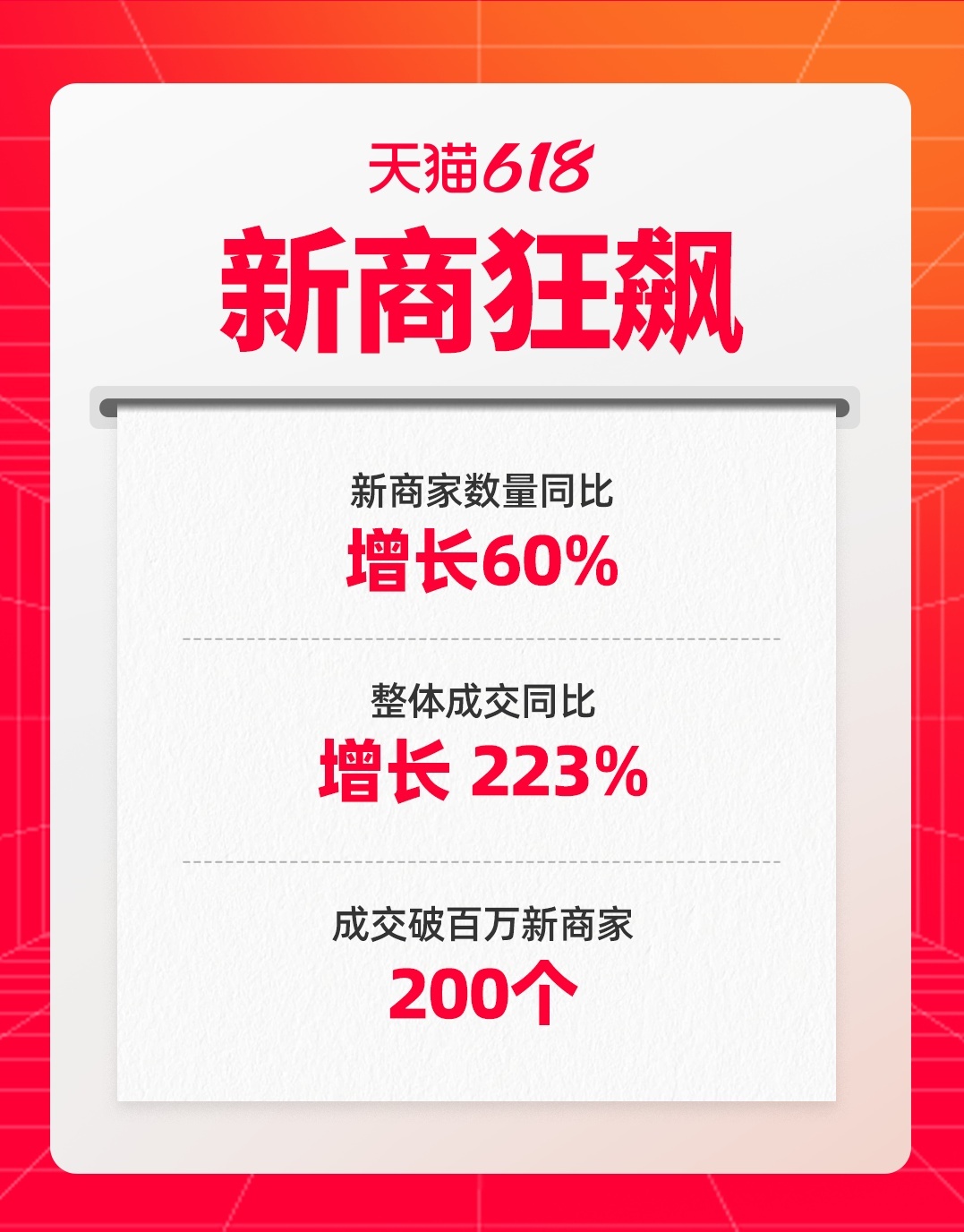 天猫618开卖3天 200个新商家成交破百万