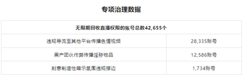 今年以来抖音处罚涉色情低俗行为账号超过200万个