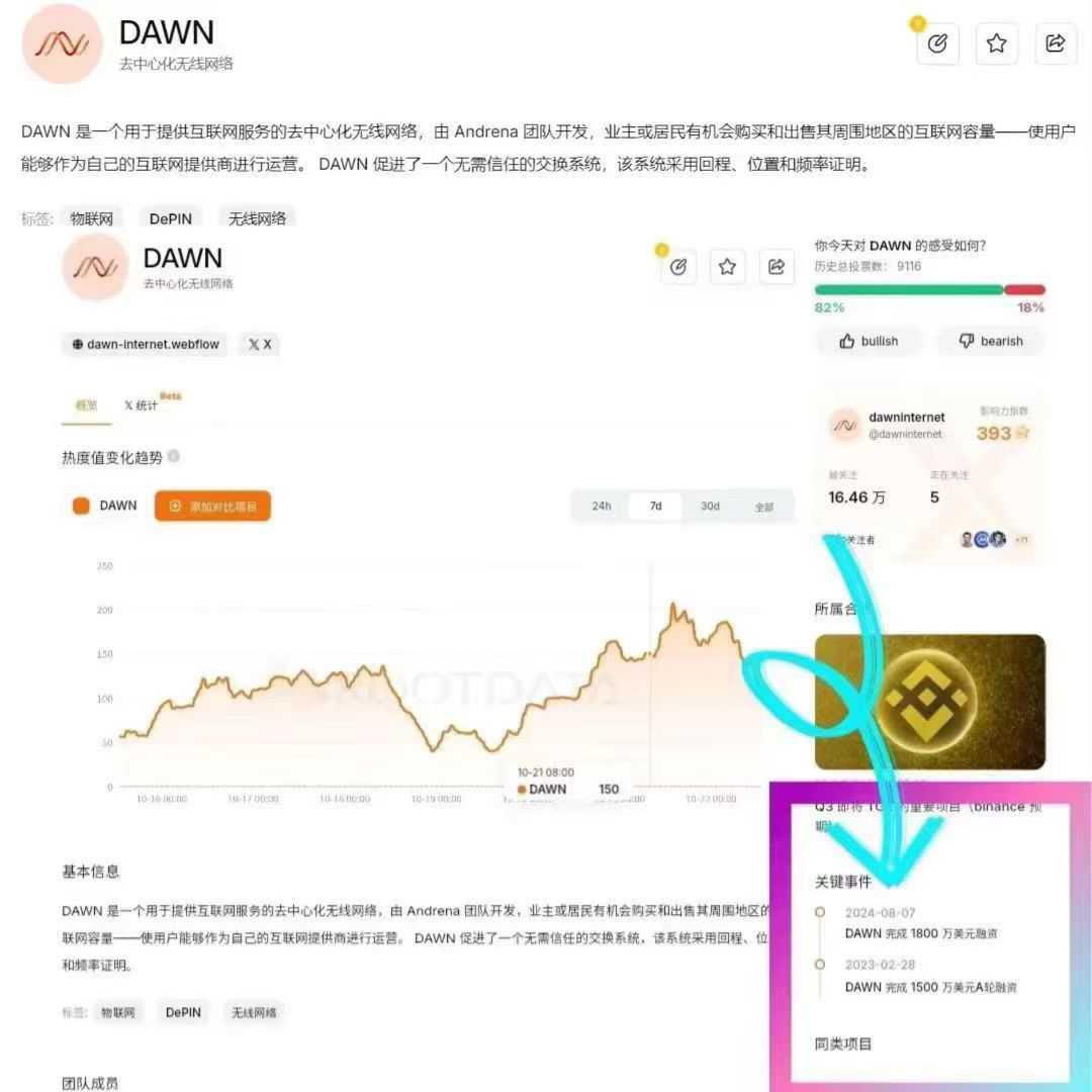 DAWN融资3300万叨，豪华机构投资，零撸上万，错过只能拍大腿！